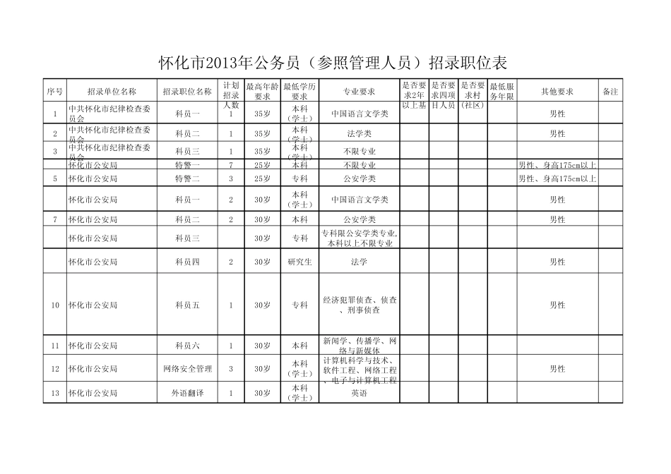 怀化市2013年公务员(参照管理人员)招录职位表_第1页