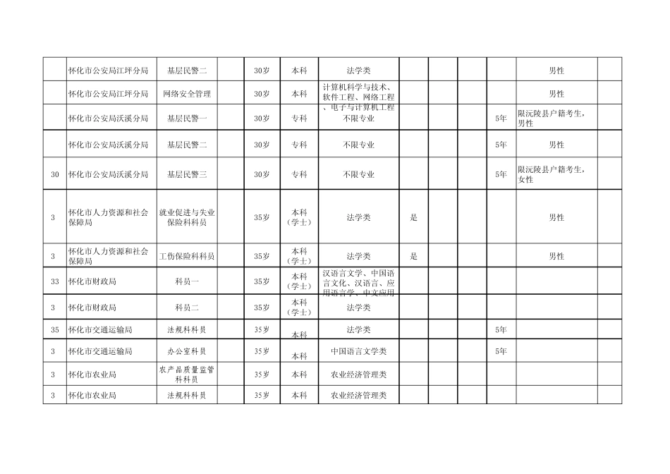 怀化市2013年公务员(参照管理人员)招录职位表_第3页