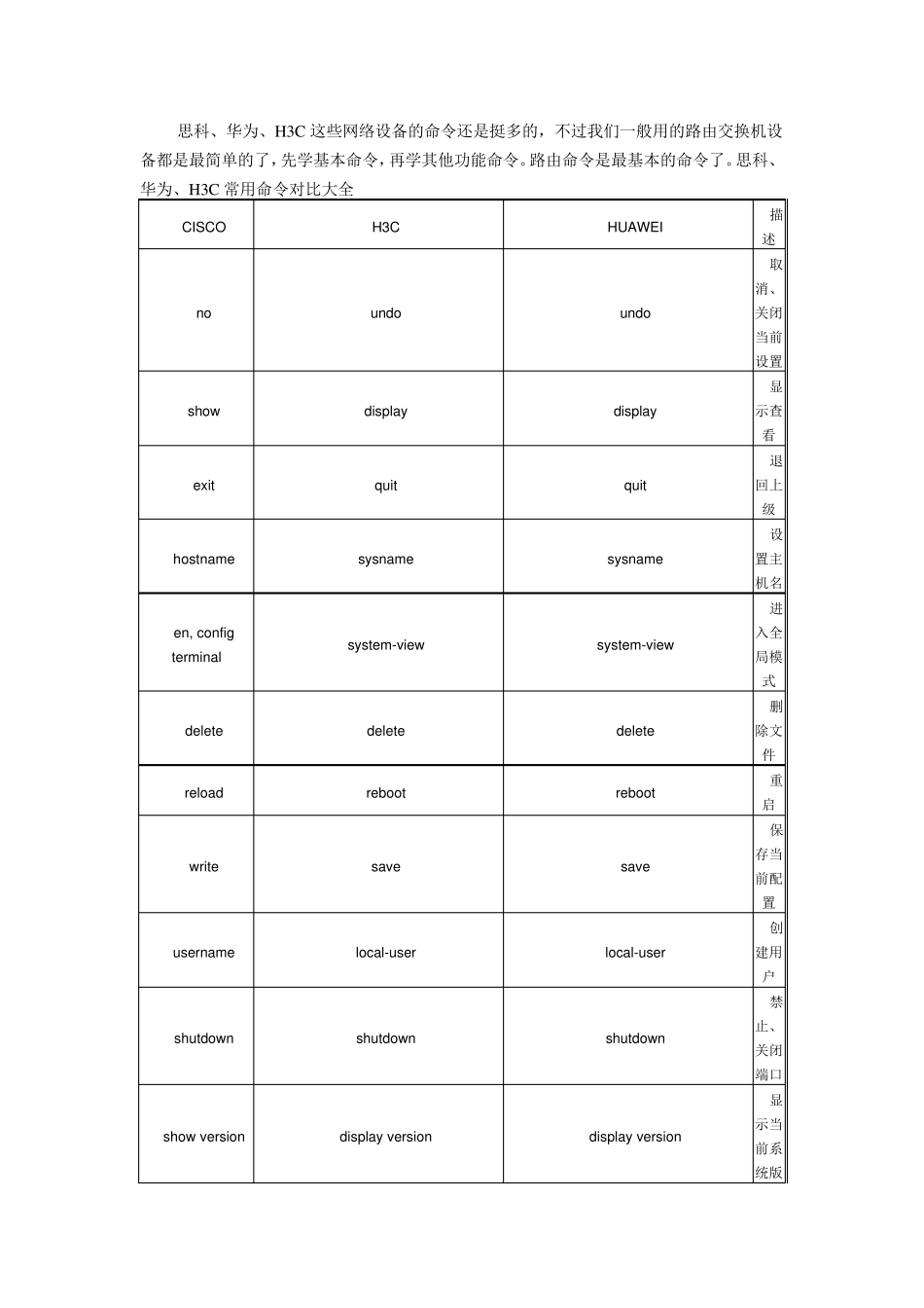 思科、华为、H3c常用命令对比_第1页