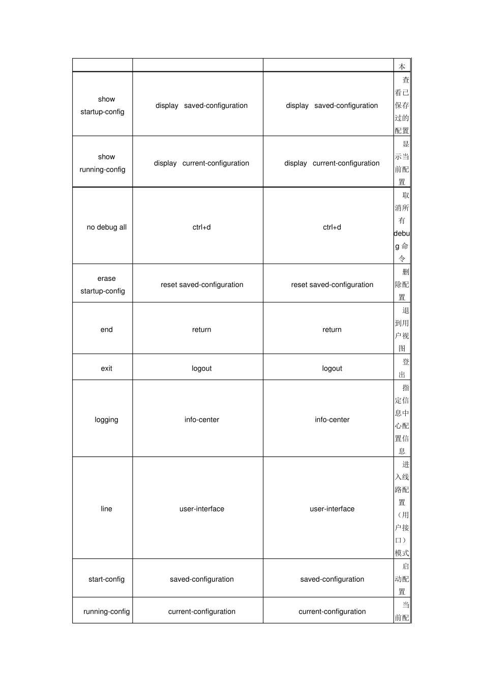 思科、华为、H3c常用命令对比_第2页