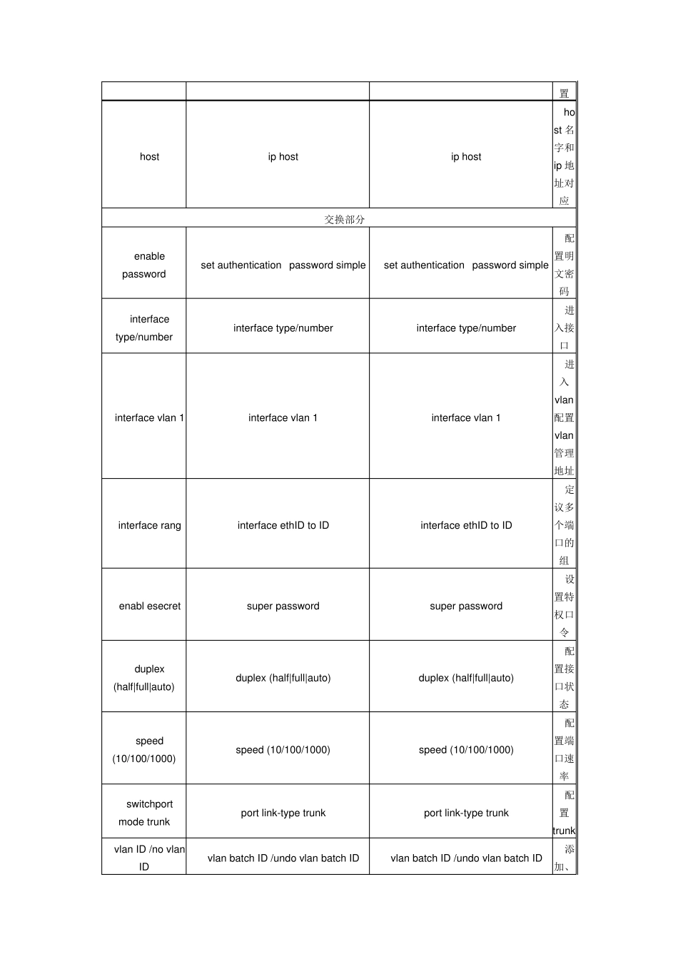 思科、华为、H3c常用命令对比_第3页