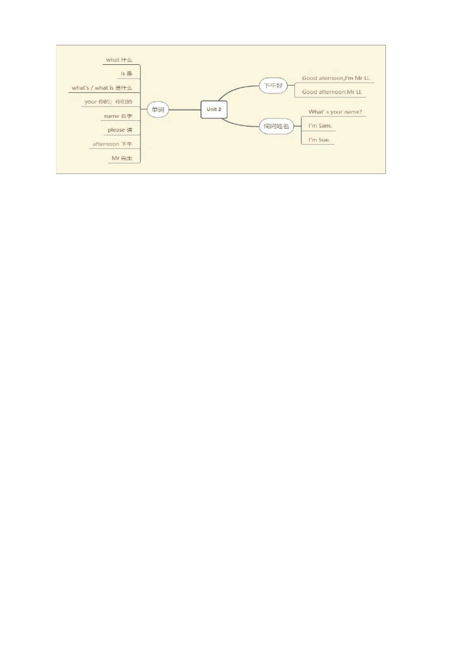 思维导图外研社三起点三年级英语上册110模块_第2页
