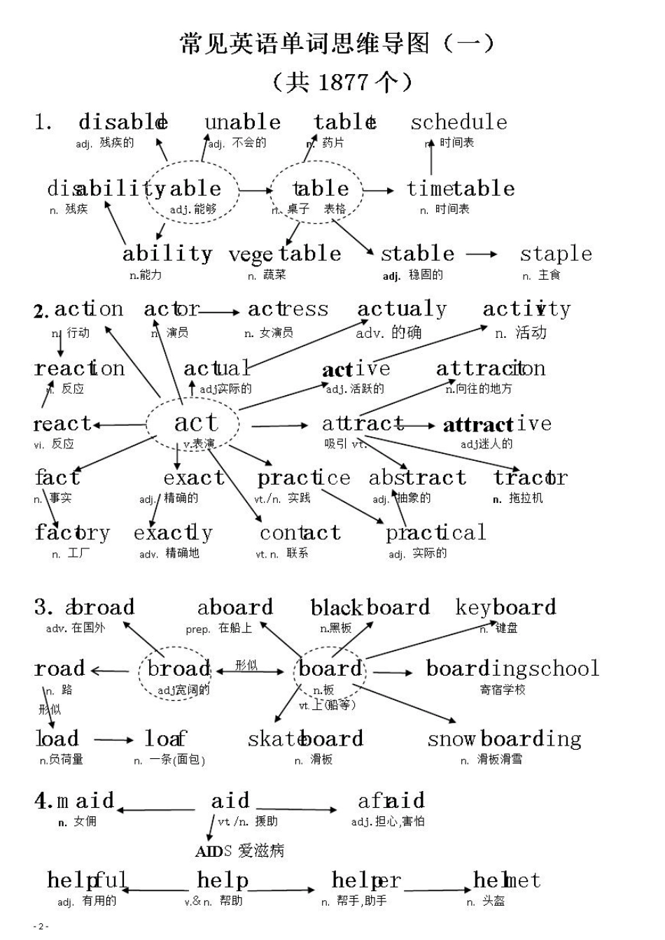 思维导图快速记忆英语单词_第2页