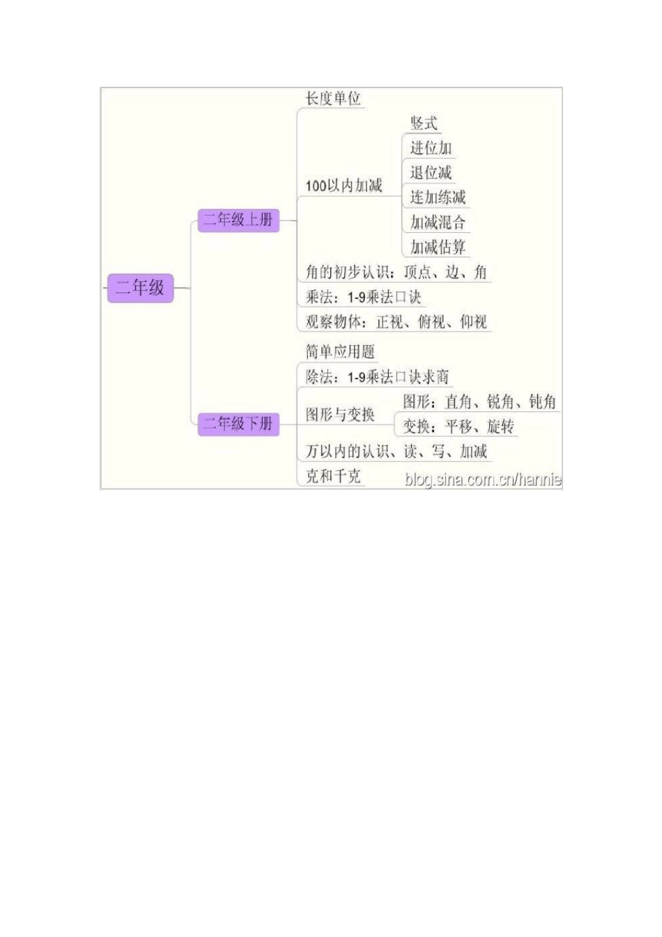思维导图玩转小学数学_第3页