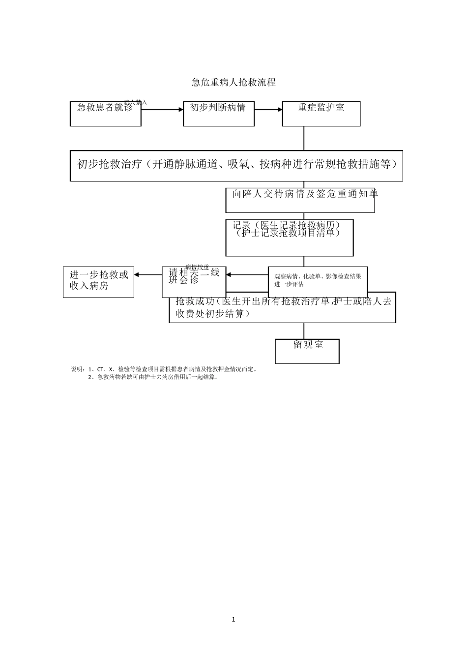 急危重症抢救流程图集_第1页