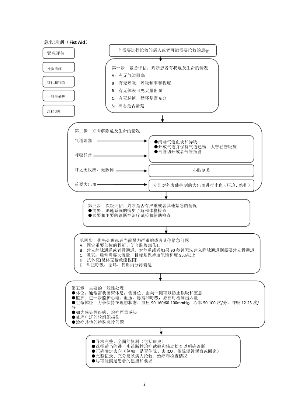 急危重症抢救流程图集_第2页