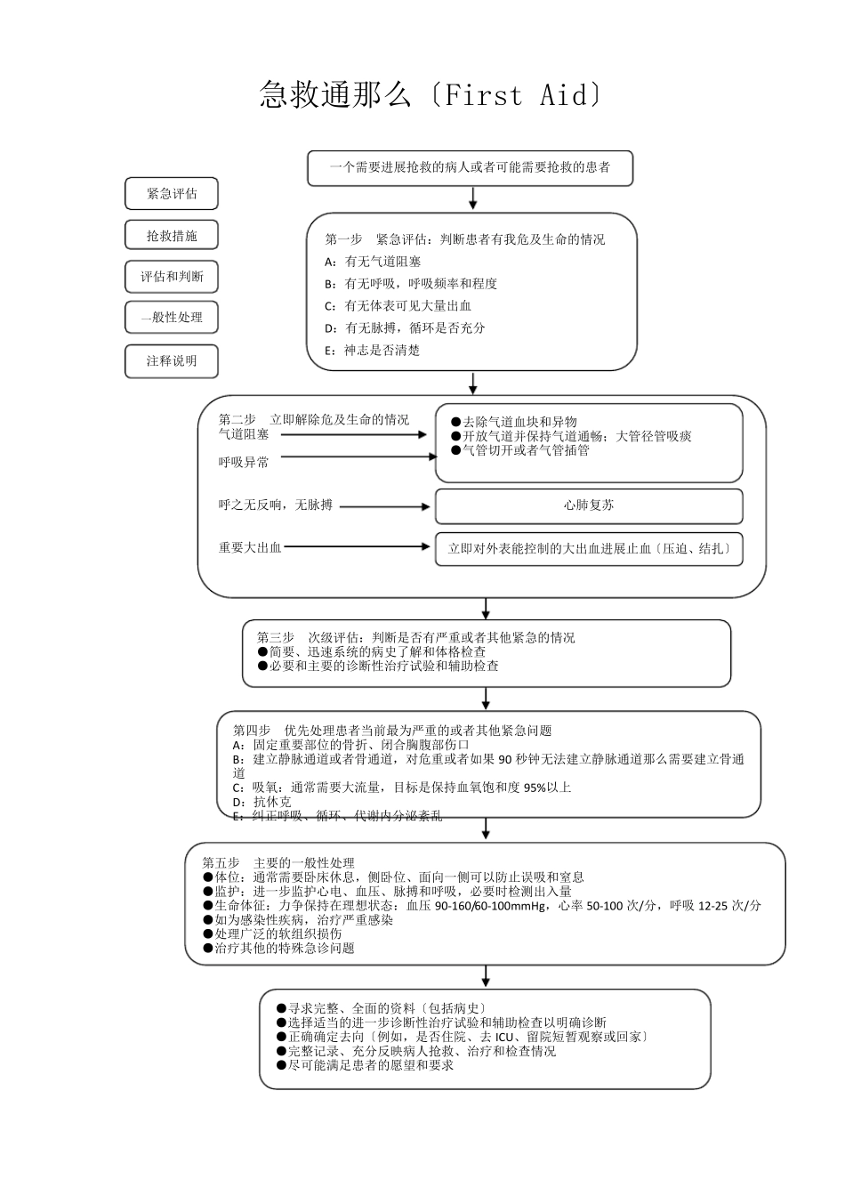 急危重症病人抢救流程图_第3页