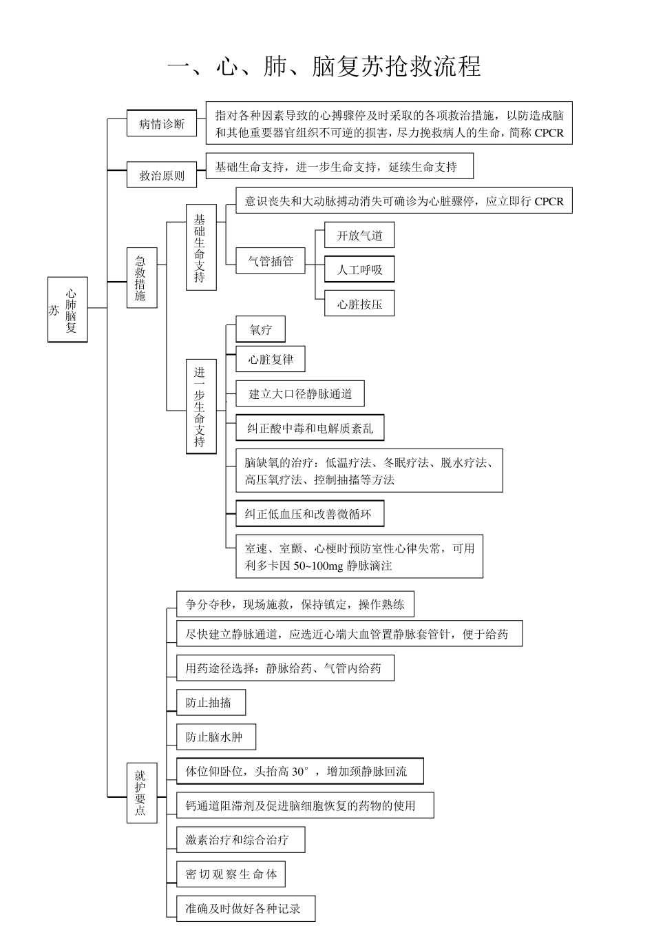 急救抢救流程汇总_第1页