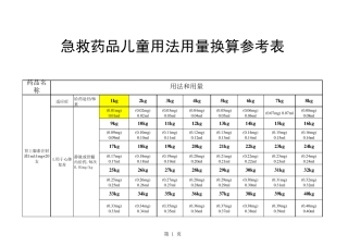 急救药品儿童用法用量换算参考表