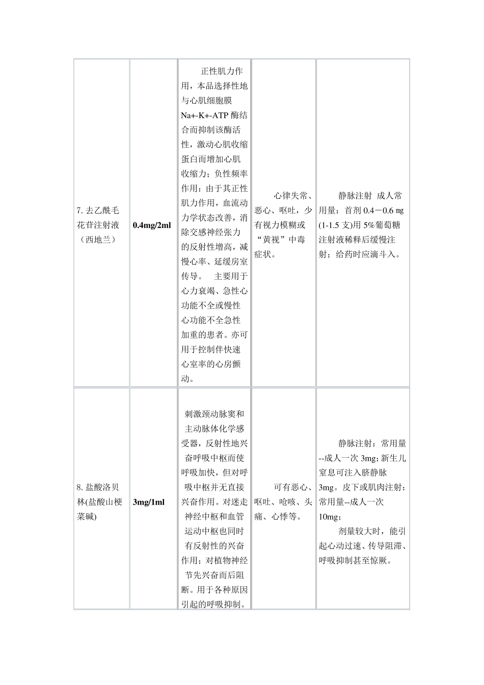 急救药品、物品的作用、副作用、用法、常用急救药品分类_第3页