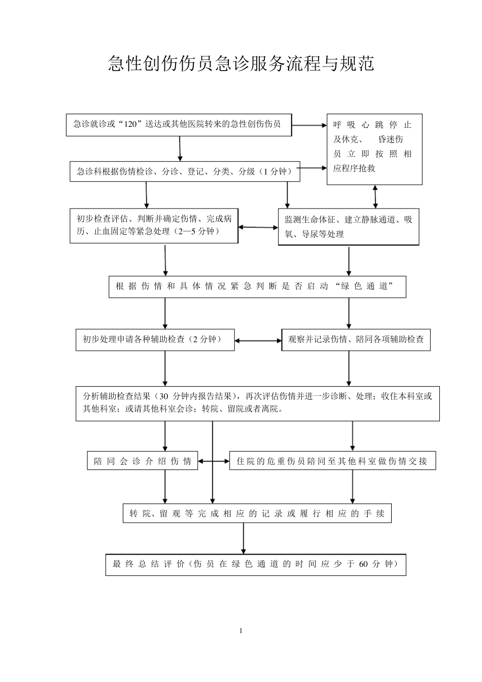 急诊六大病种诊疗流程图_第1页