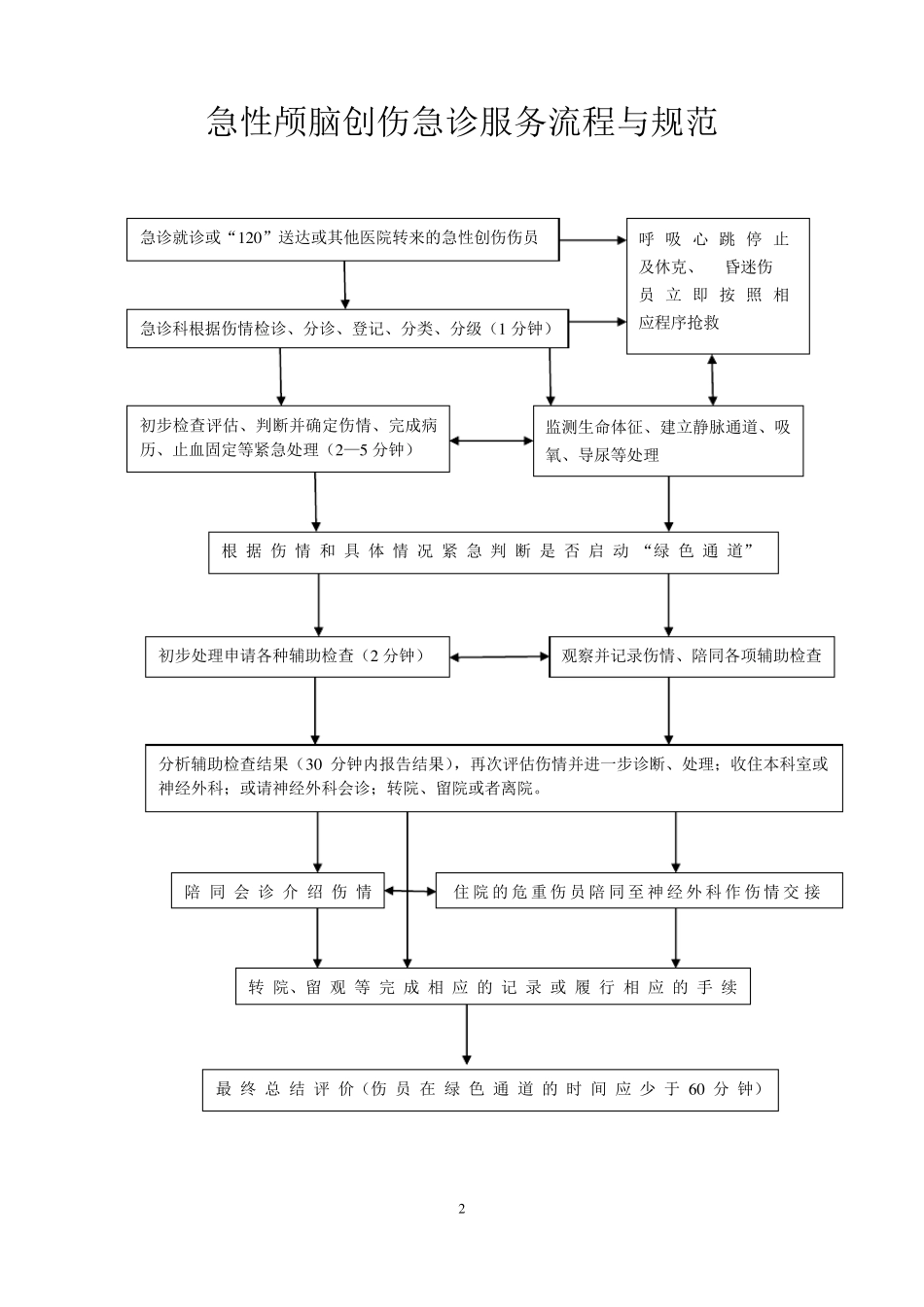 急诊六大病种诊疗流程图_第2页