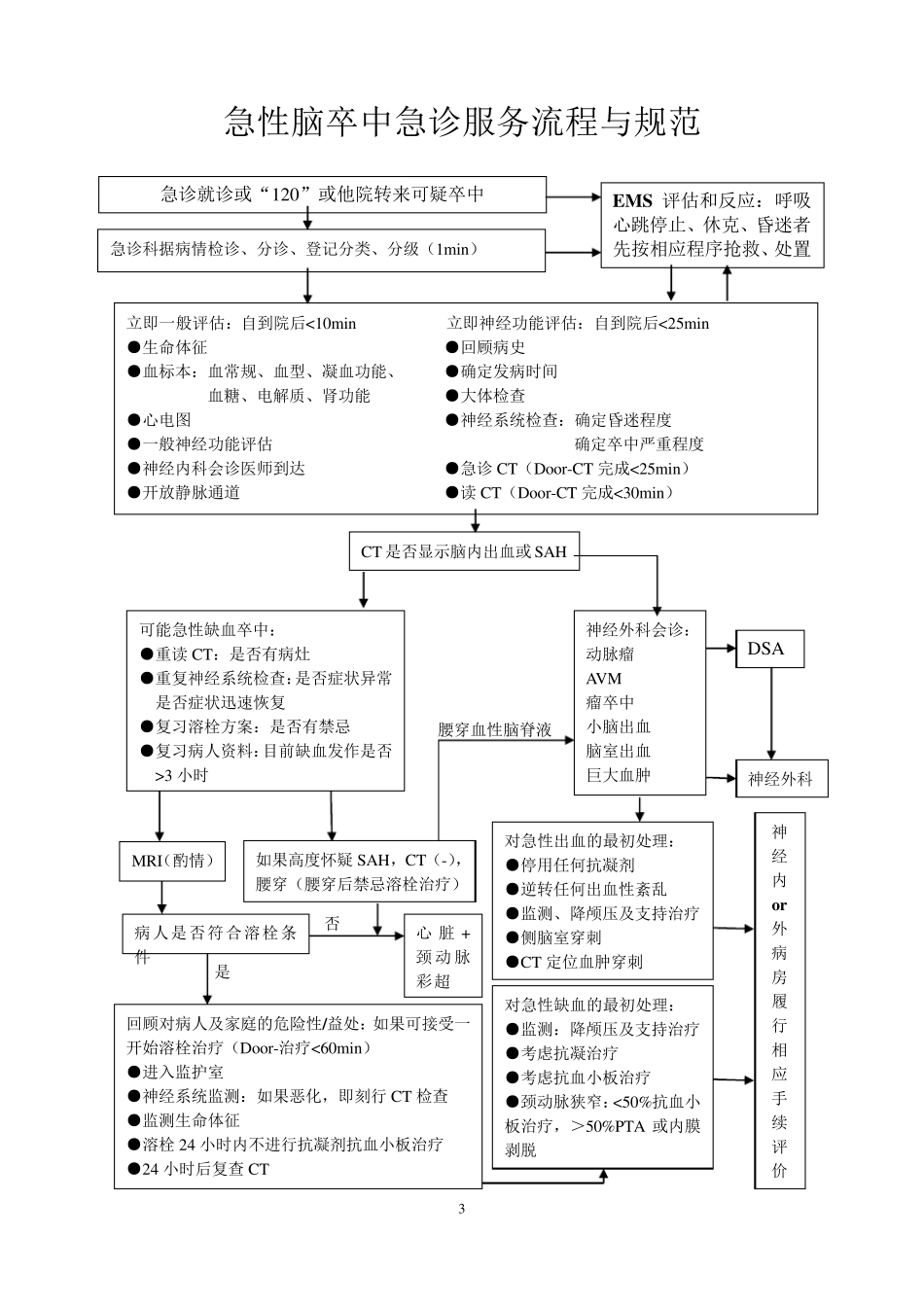 急诊六大病种诊疗流程图_第3页