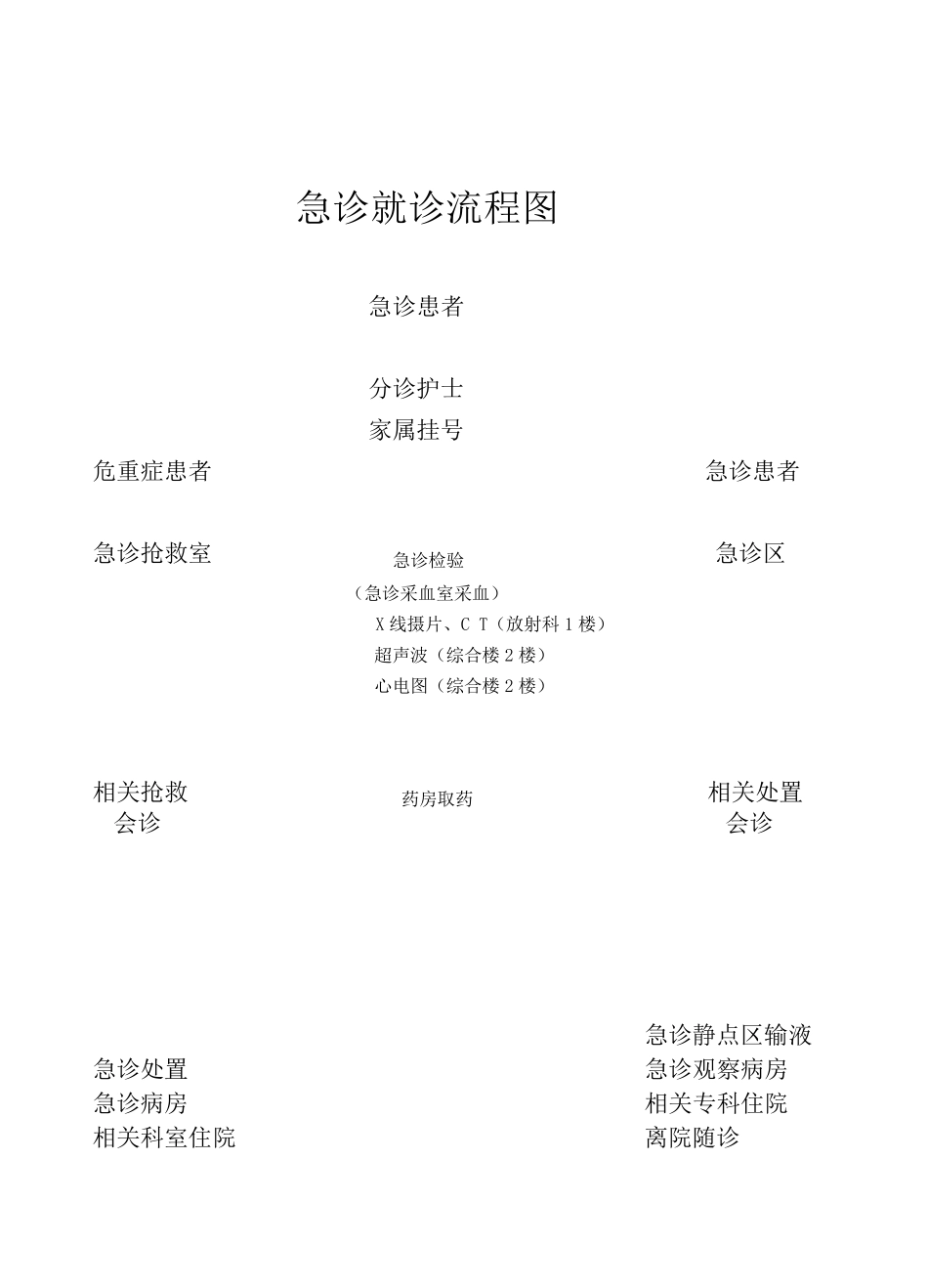 急诊就诊流程图_第1页