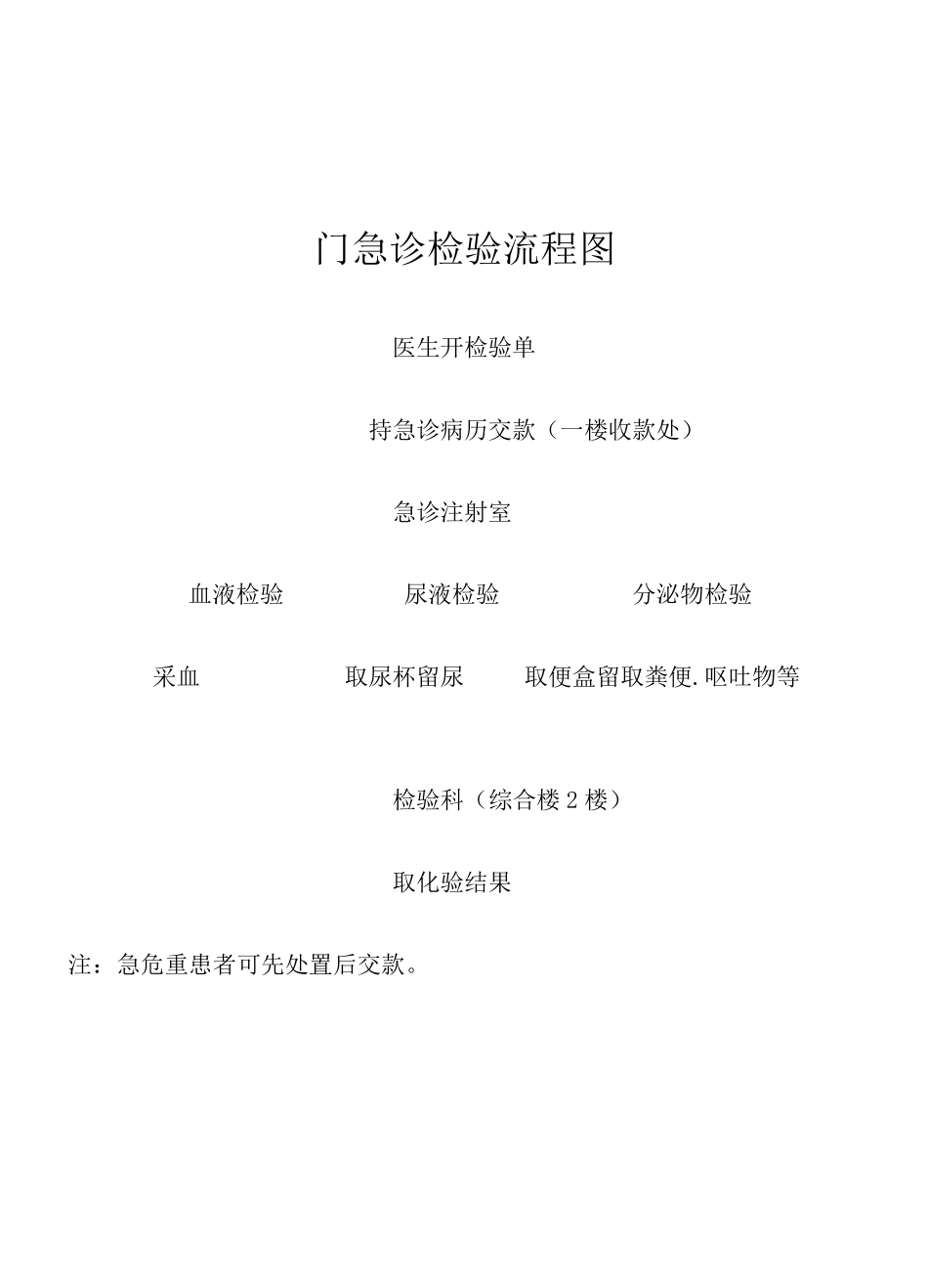 急诊就诊流程图_第2页