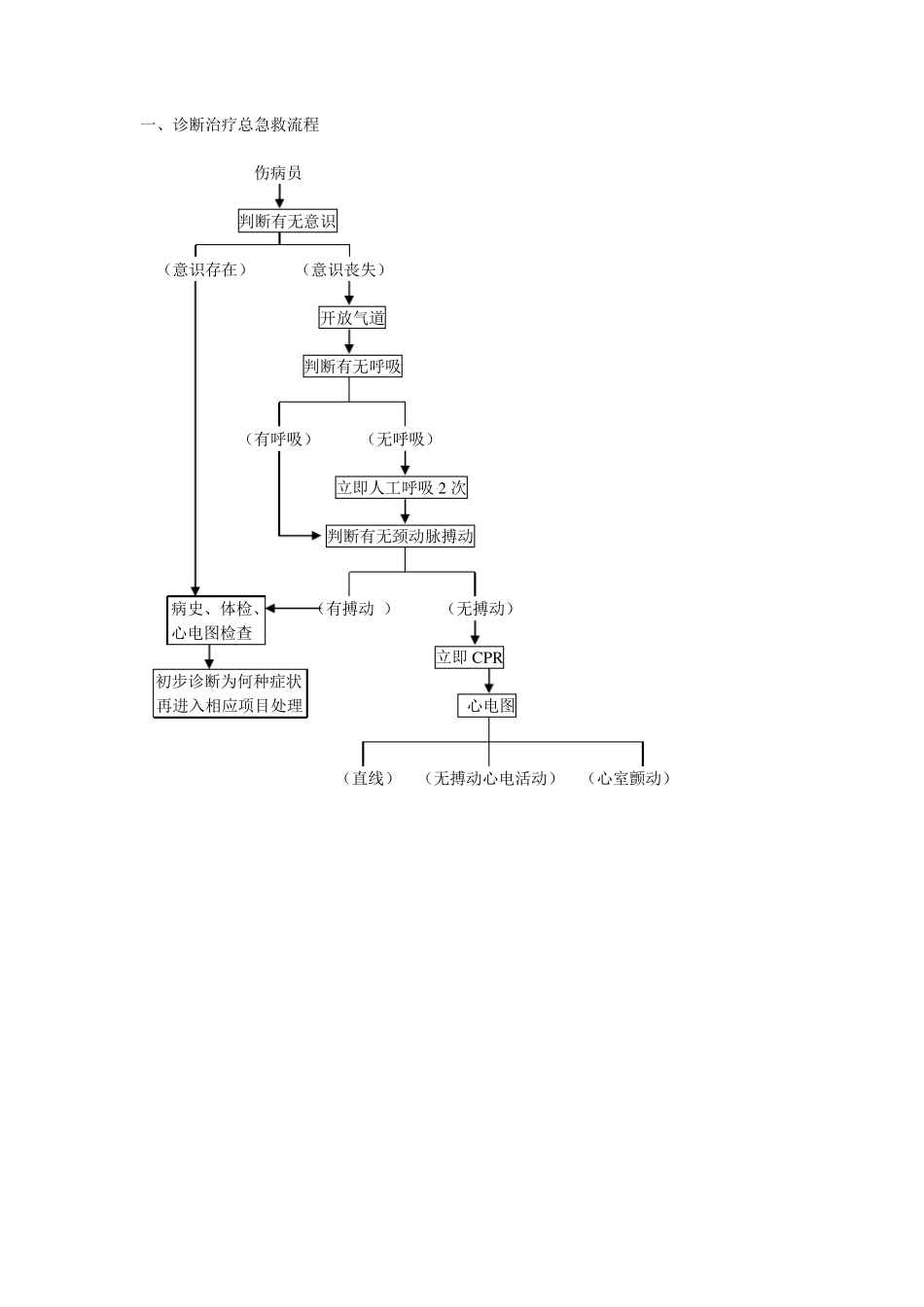 急诊急救流程_第1页