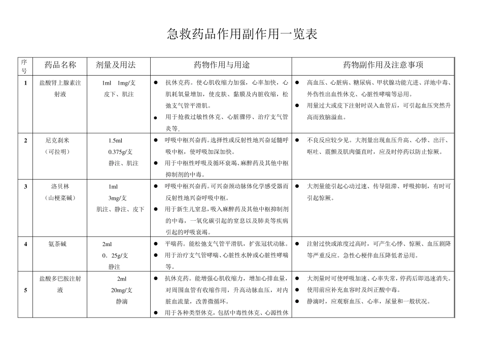 急诊急救药品作用副作用一览表_第1页