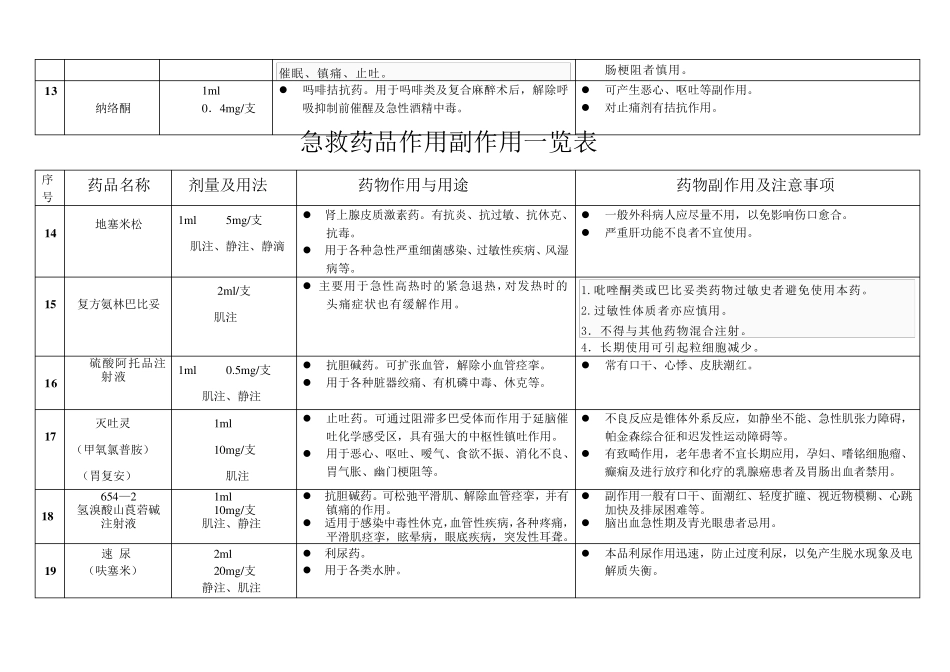急诊急救药品作用副作用一览表_第3页