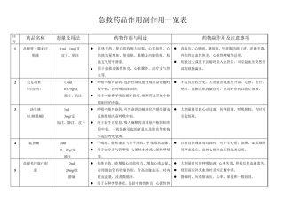 急诊急救药品作用副作用一览表