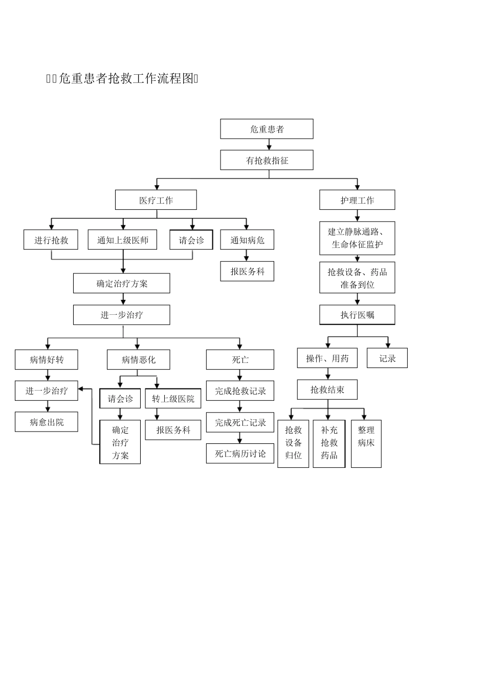 急诊抢救流程图_第1页