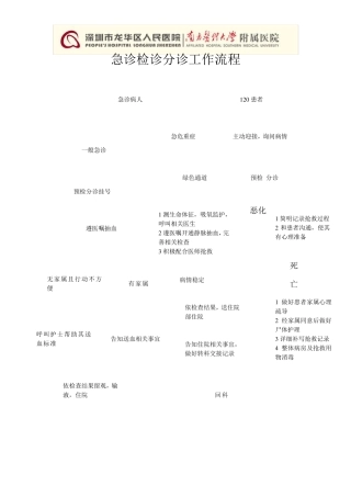 急诊检诊分诊流程制度