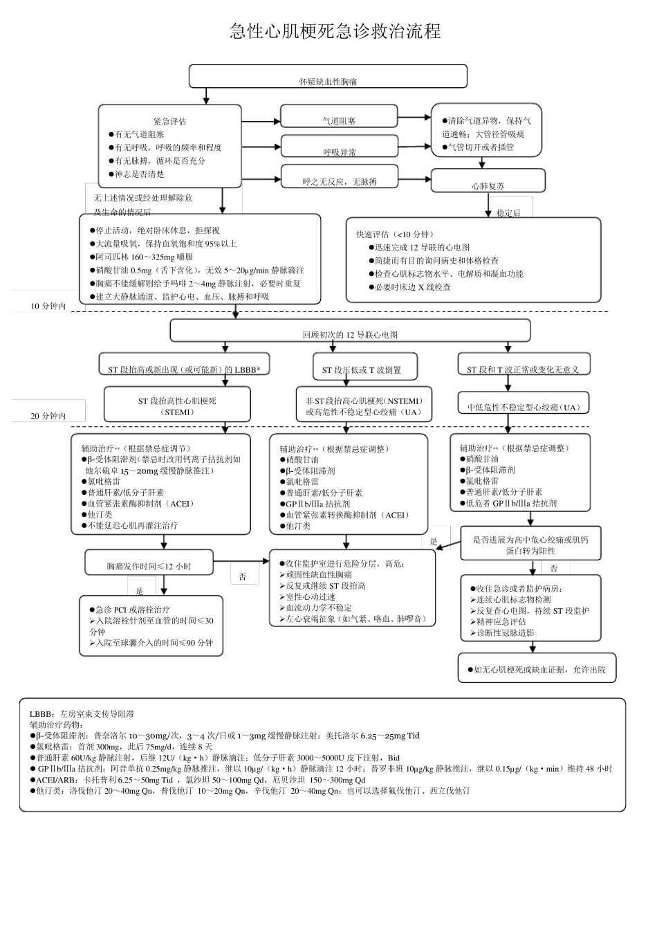 急诊科六大病种抢救流程图汇总_第2页