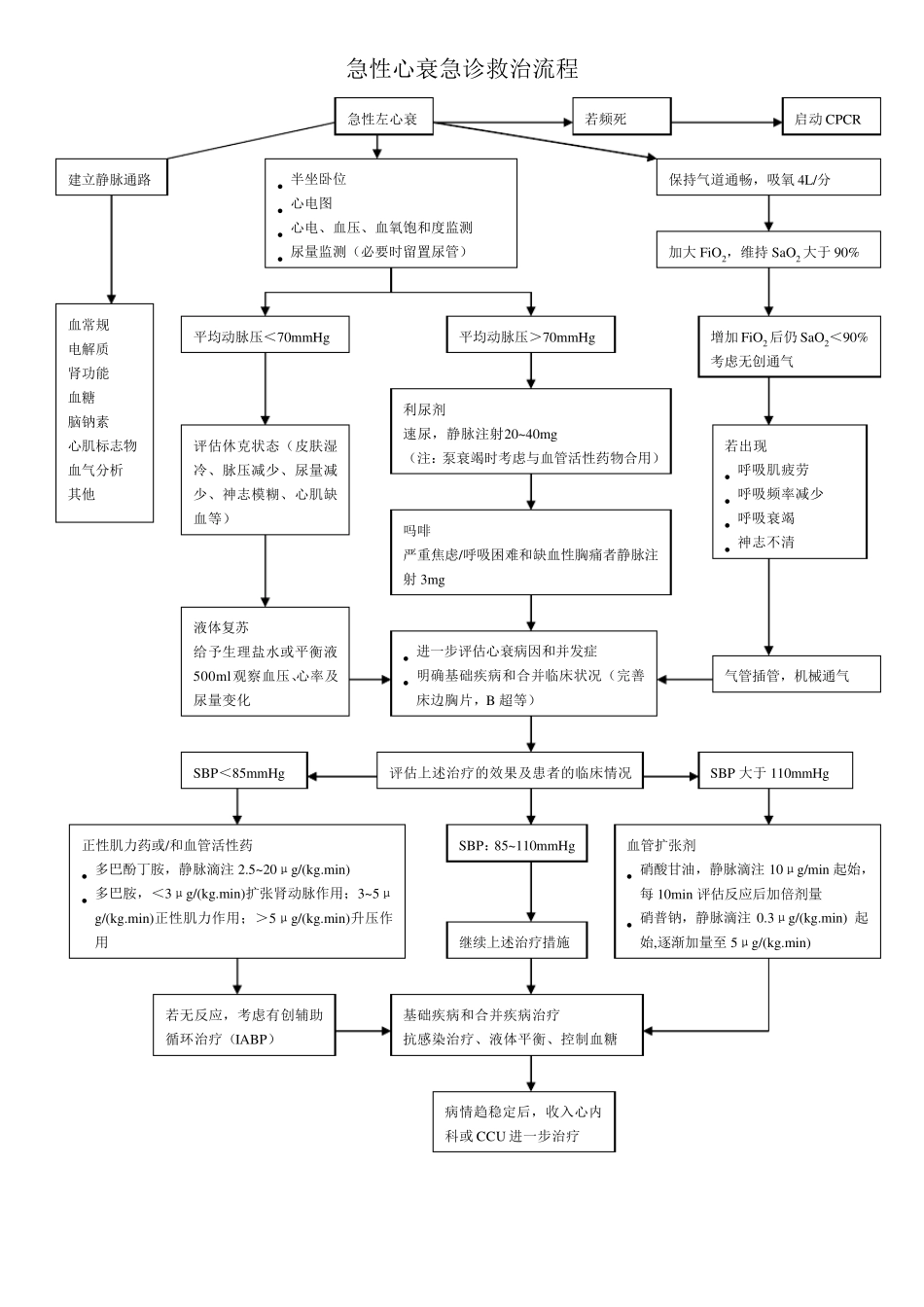 急诊科六大病种抢救流程图汇总_第3页