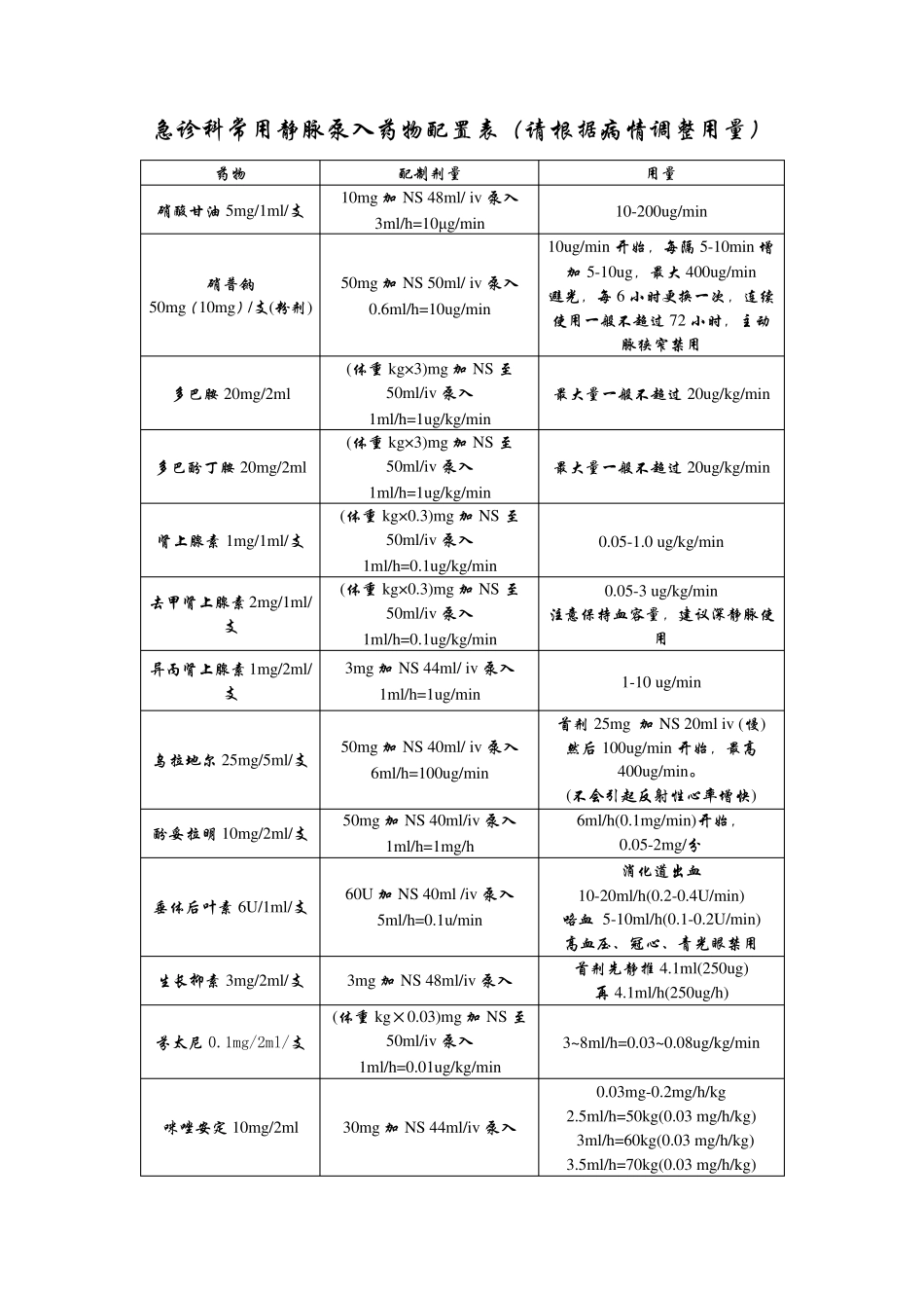 急诊科常用静脉泵入药物配置表_第1页