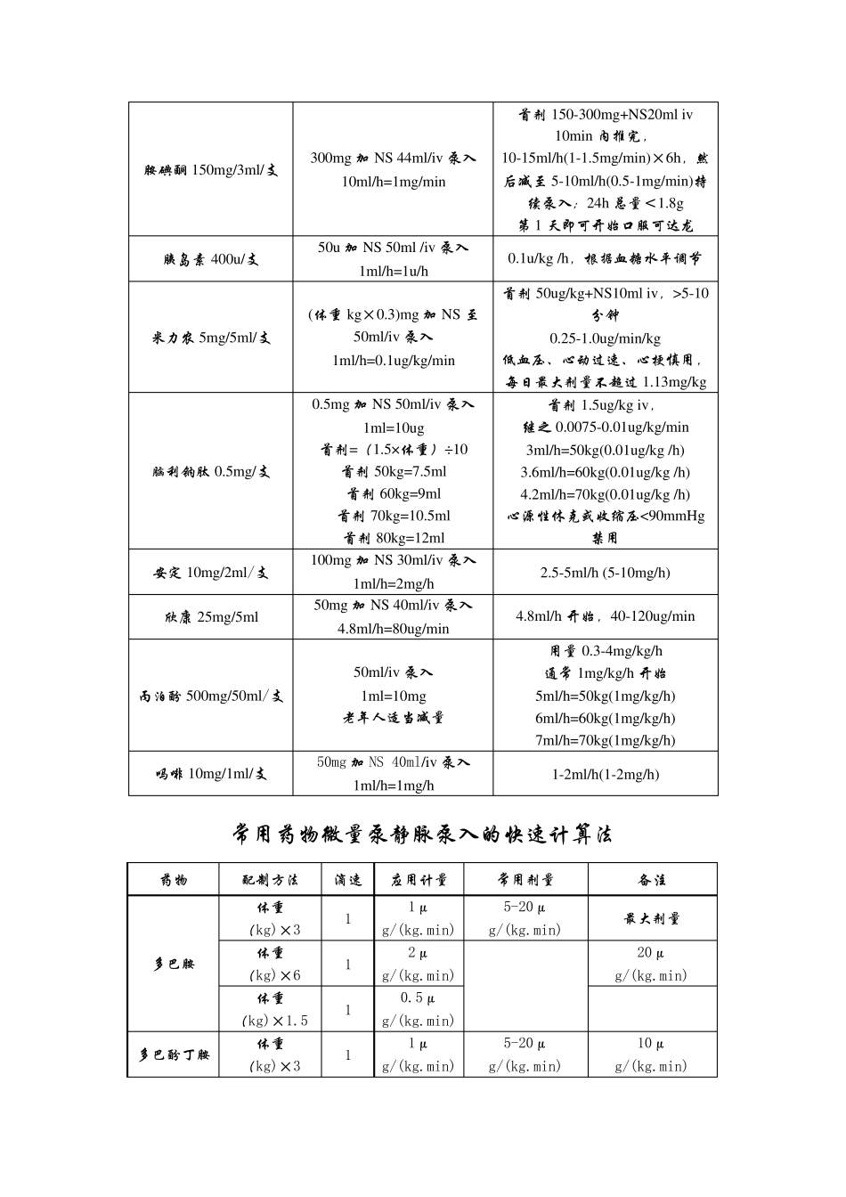 急诊科常用静脉泵入药物配置表_第2页
