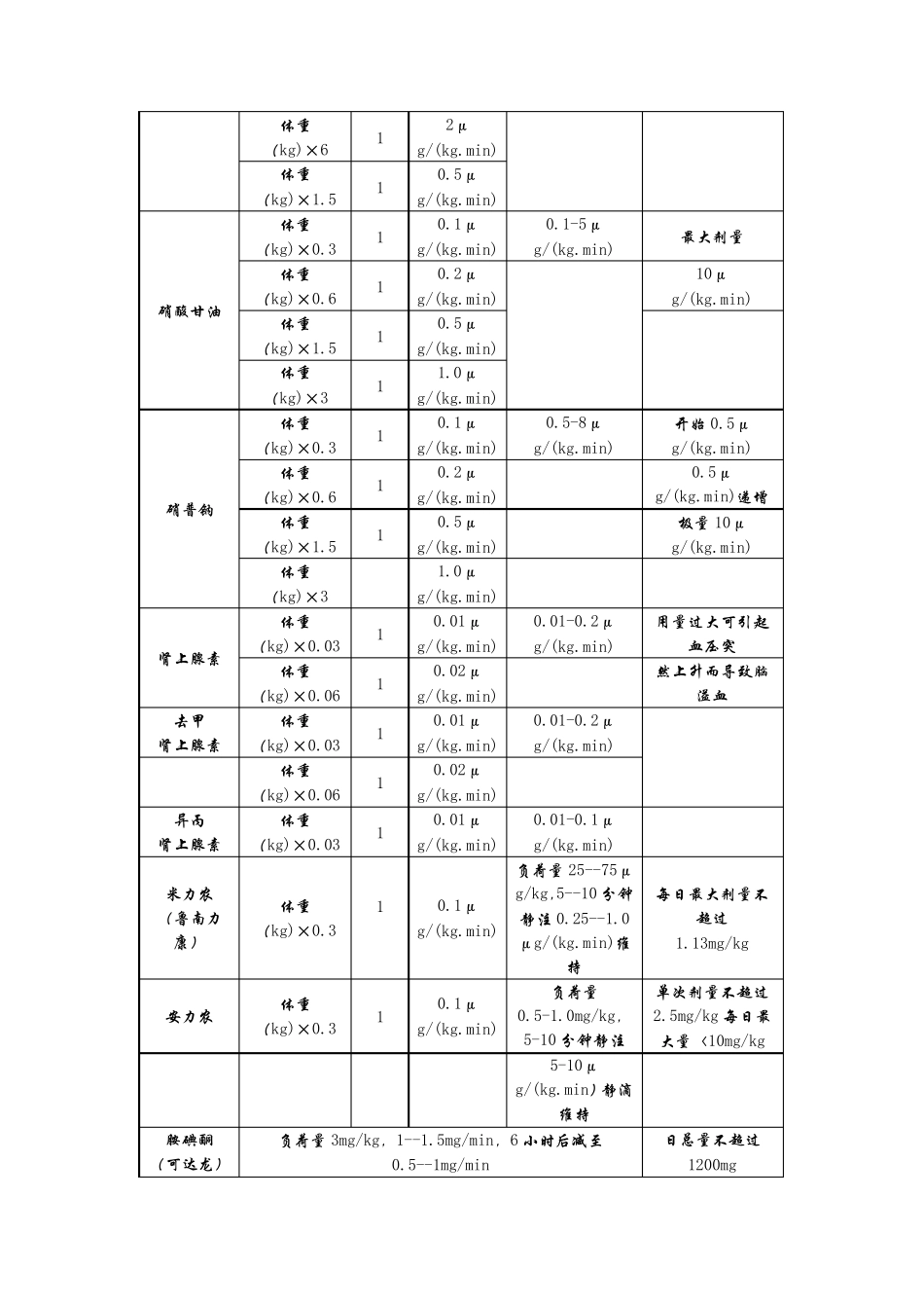 急诊科常用静脉泵入药物配置表_第3页