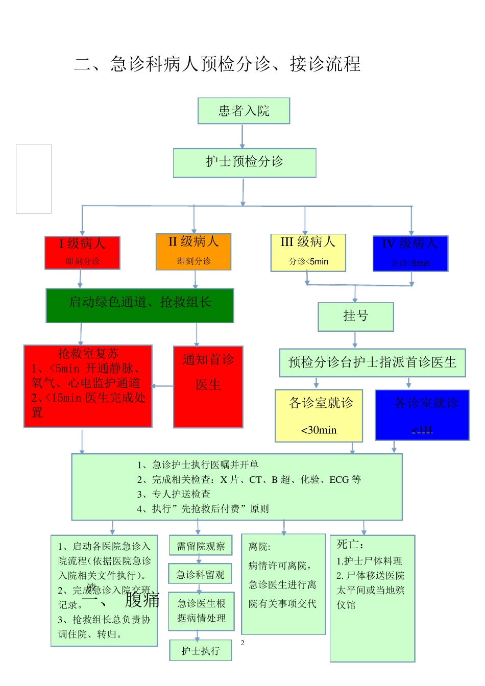 急诊科常见预检分诊流程_第2页
