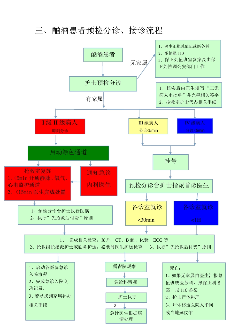 急诊科常见预检分诊流程_第3页