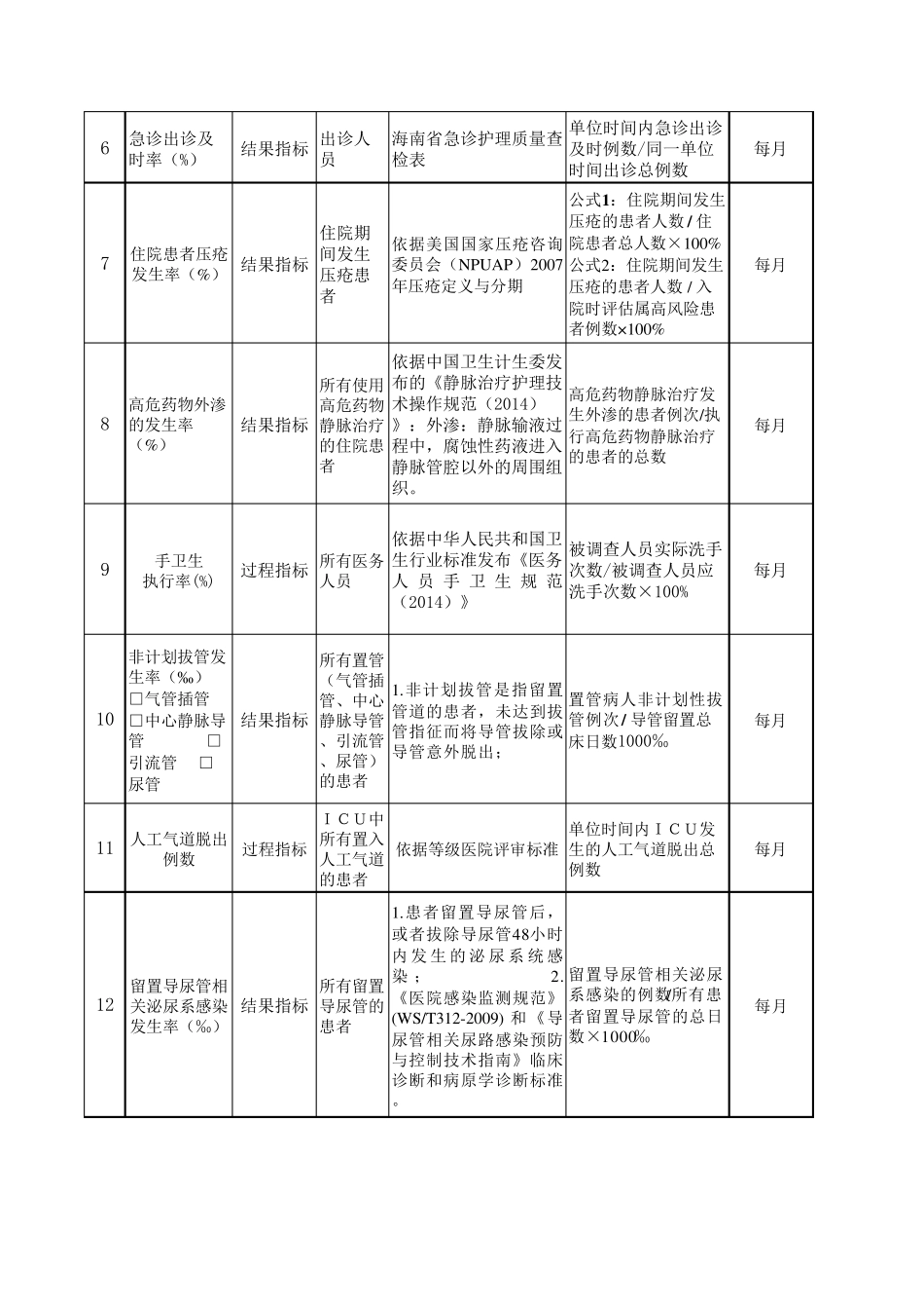 急诊科护理质量指标_第2页