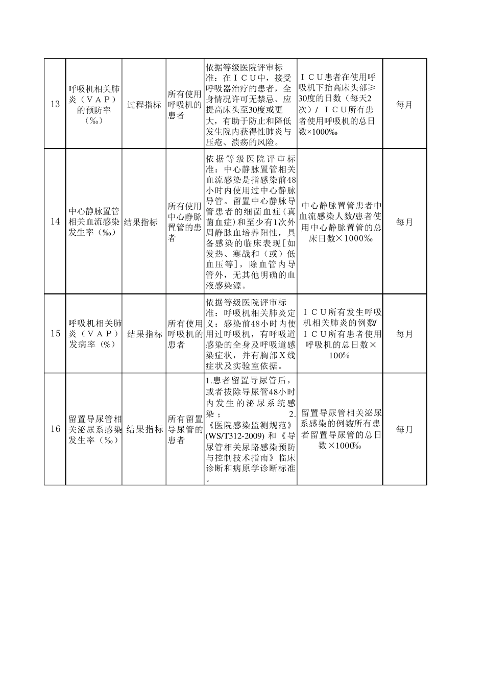急诊科护理质量指标_第3页