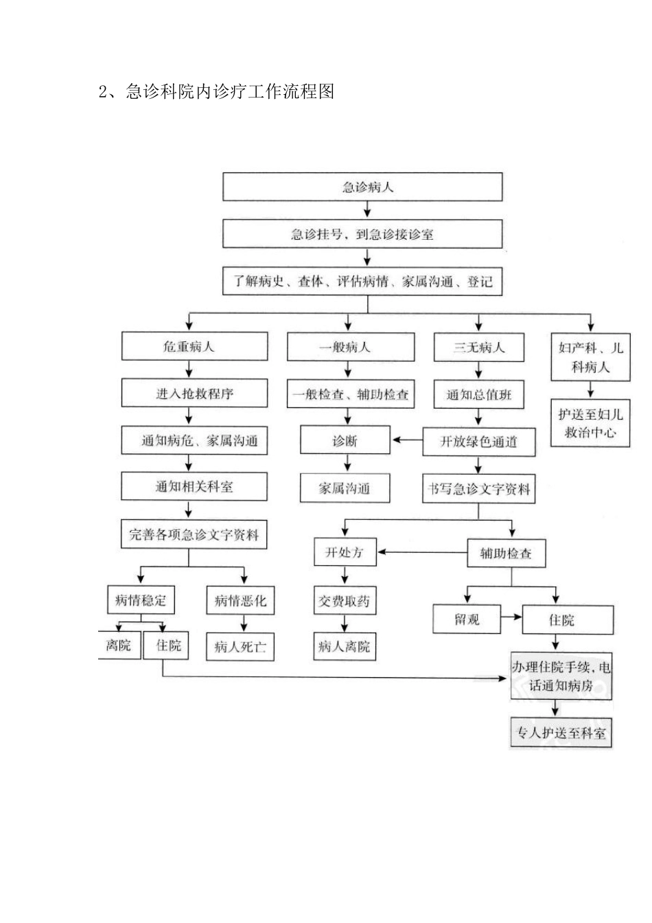 急诊科流程图_第2页