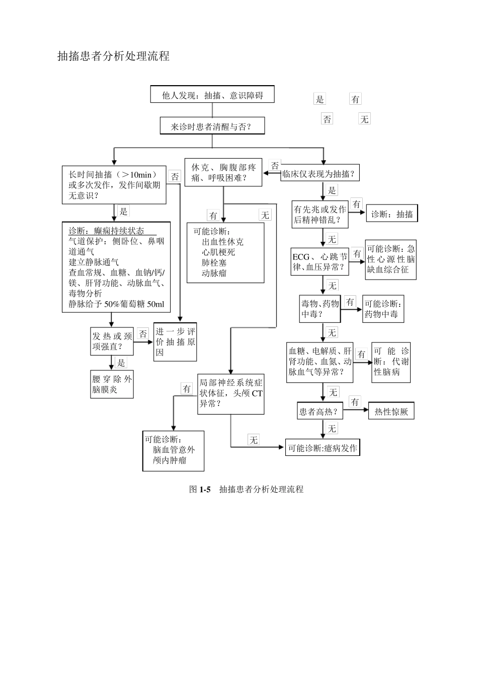 急诊科诊疗常规流程图_第3页