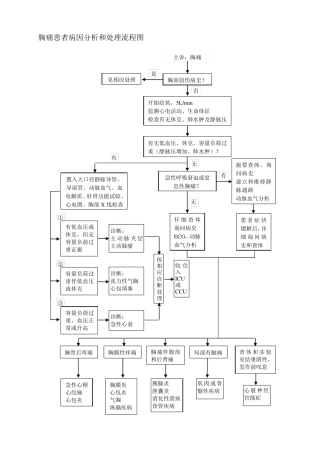 急诊科诊疗常规流程图