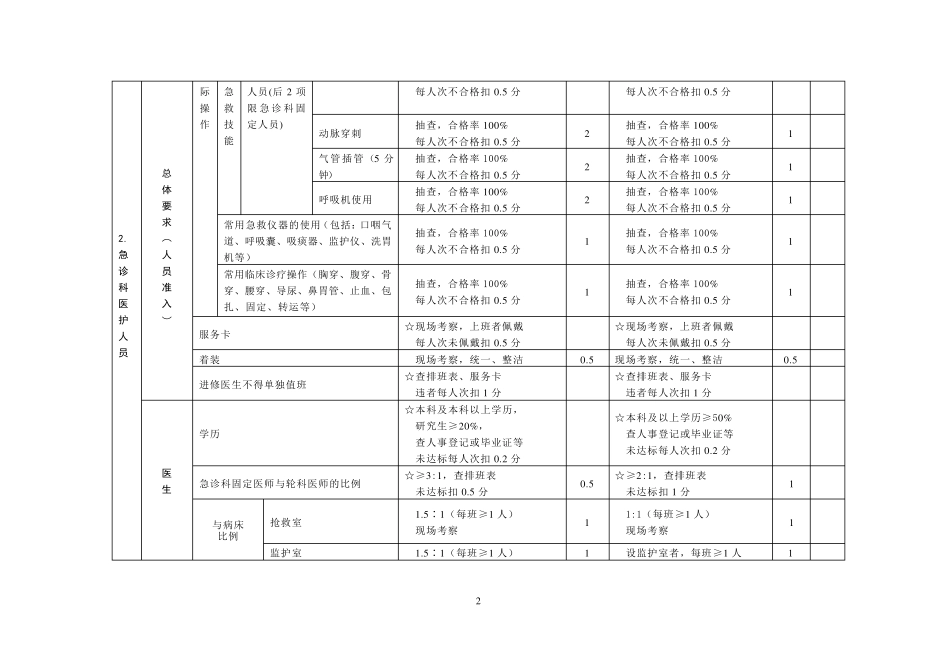 急诊科质量控制标准_第2页