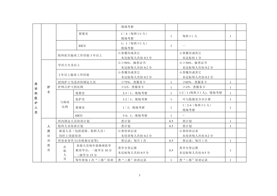 急诊科质量控制标准_第3页