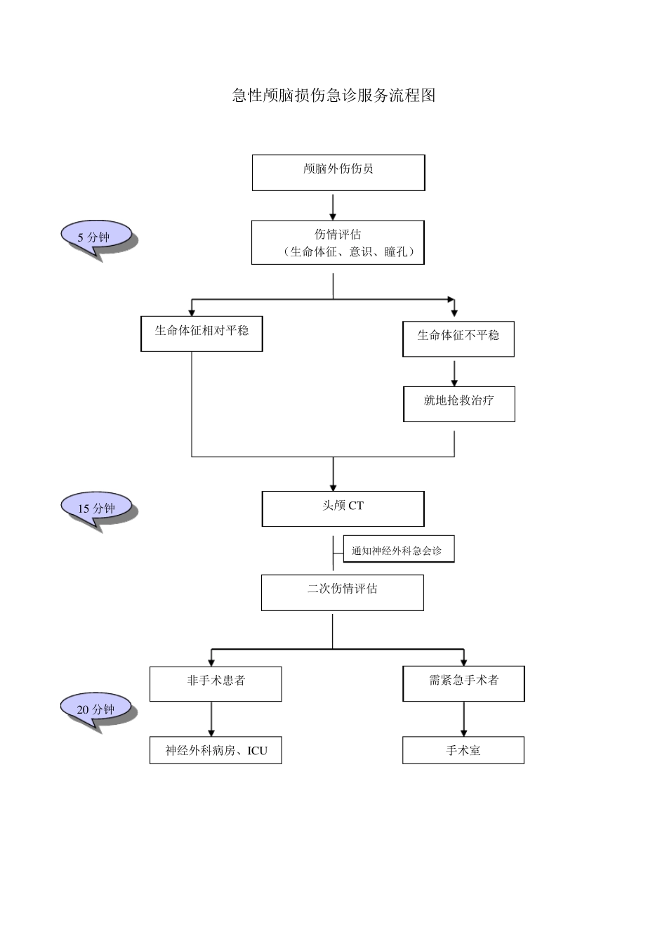 急诊重点病种急救流程_第3页