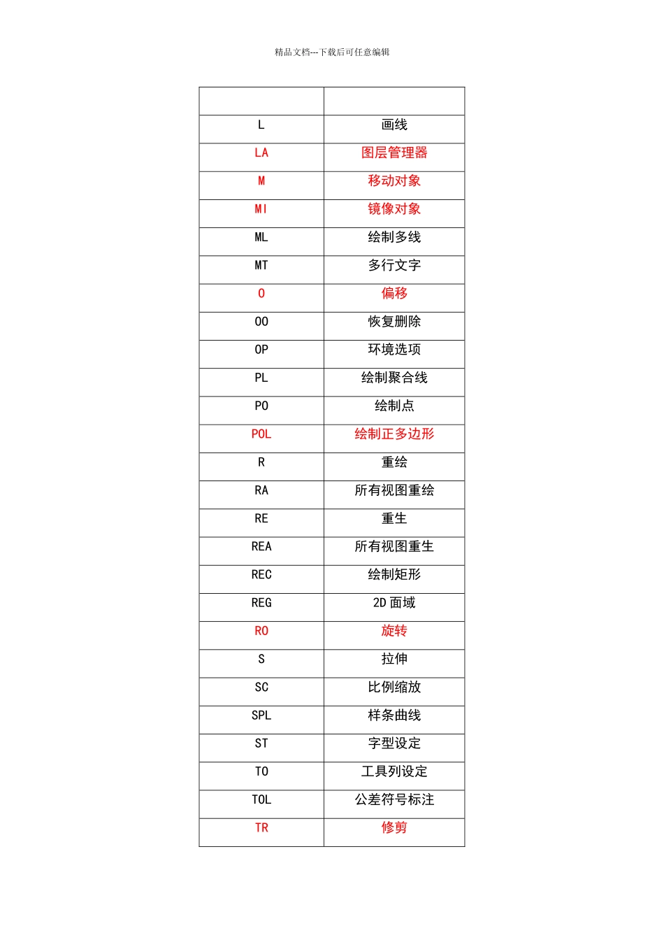 中望CAD常用快捷键_第2页