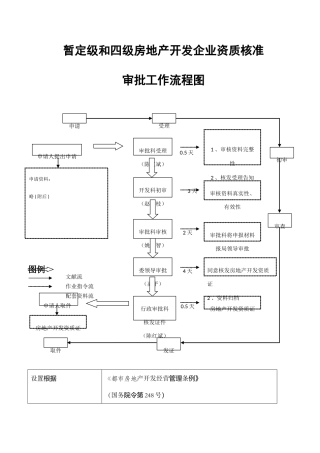 2025年暂定级和四级房地产开发企业资质核准