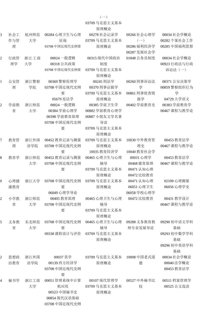2025年浙江省自学考试报考简章本科_第3页