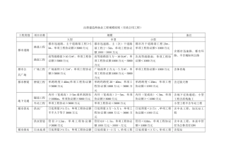 2025年注册建造师执业工程规模标准市政公用工程