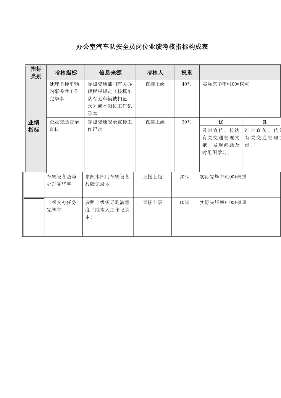 2025年汽车队安全员岗位业绩考核指标表_第2页