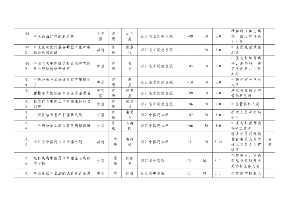 2025年浙江省中医药继续教育项目_第2页
