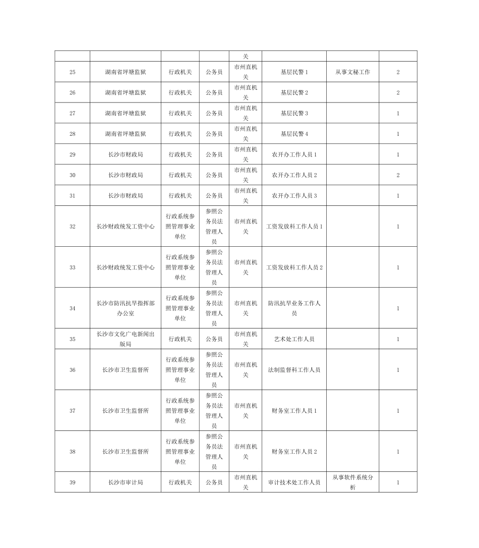 2025年湖南省公务员考试职位表_第3页