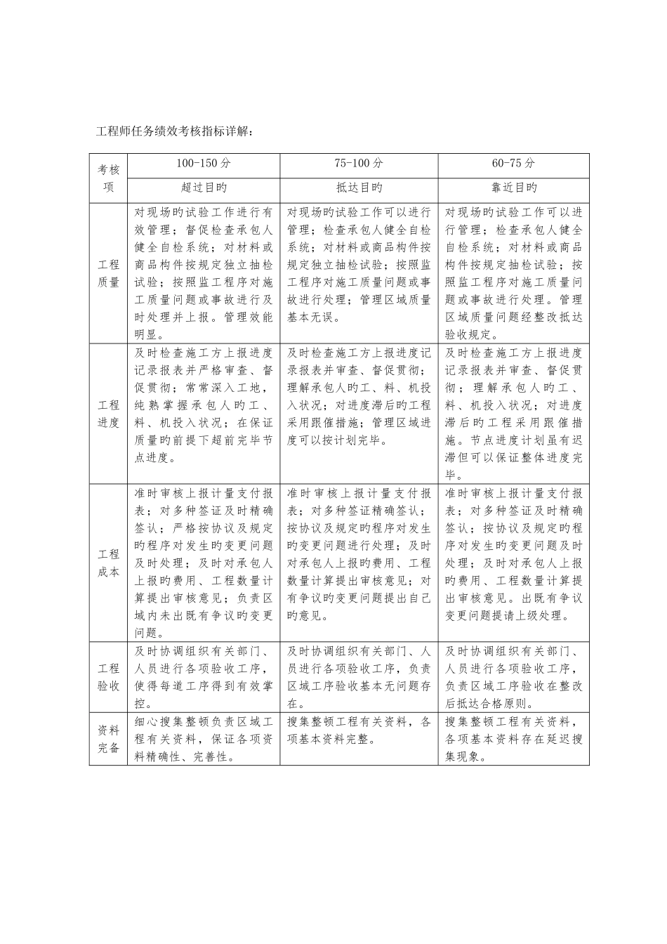 2025年现场工程师考核办法_第3页