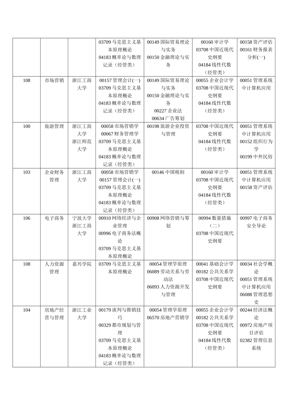 2025年浙江自学考试报考简章本科_第2页