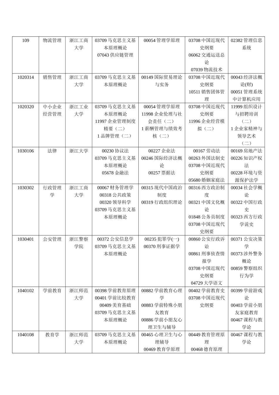 2025年浙江自学考试报考简章本科_第3页